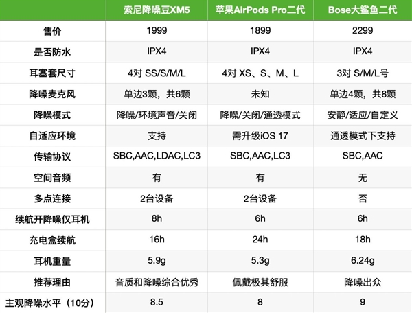 市面上最好的降噪真无线耳机 都在这了