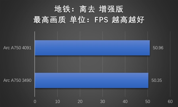游戏体验显著提升!英特尔锐炫A750安装4091新驱动性能实测