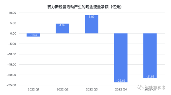 抱紧华为大腿一年 赛力斯挤进新势力前三:但还未跨过生死线