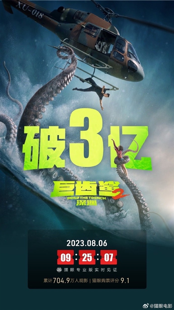 豆瓣评分跌至6.0 《巨齿鲨2》票房破3亿：吴京首次主演怪兽电影