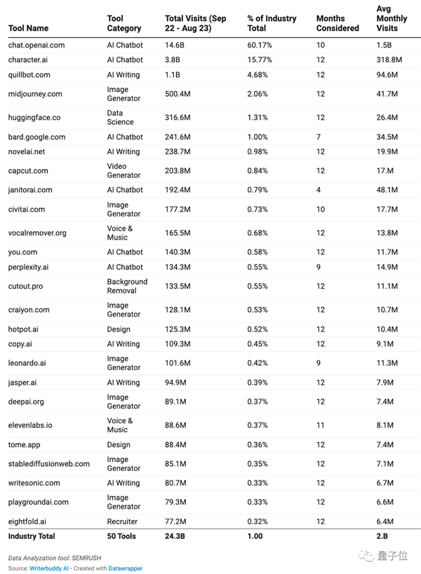 年度最热AI应用TOP 50：除了ChatGPT还有这么多宝藏！