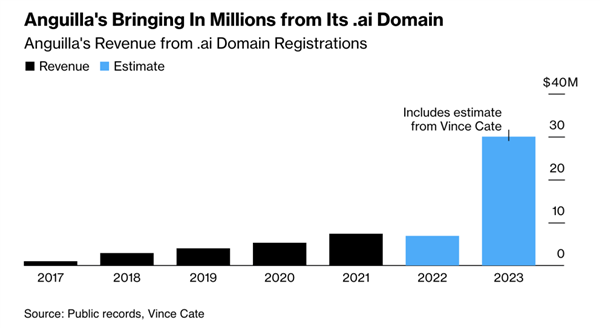 抢“.AI”域名 成了3000万美元的大生意