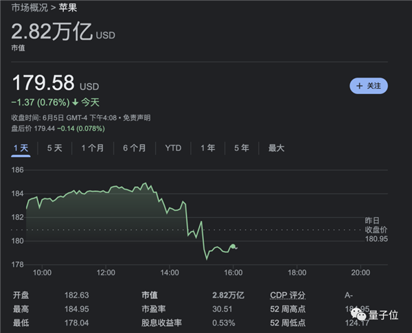 续航2小时、仅售2万5!苹果首款AR眼镜开卖:还有半年时间攒钱