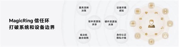 荣耀MagicOS 7.0和鸿蒙HarmonyOS 3能算“嫡系”吗?