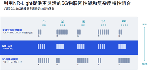高通憋出新大招:4G杀手来了