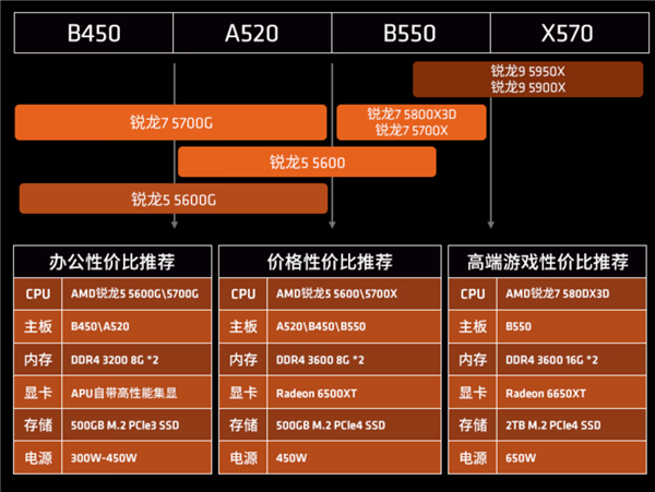 横扫i9以下对手 AMD 8核锐龙7 5700X处理器到手1199元（首发1999）