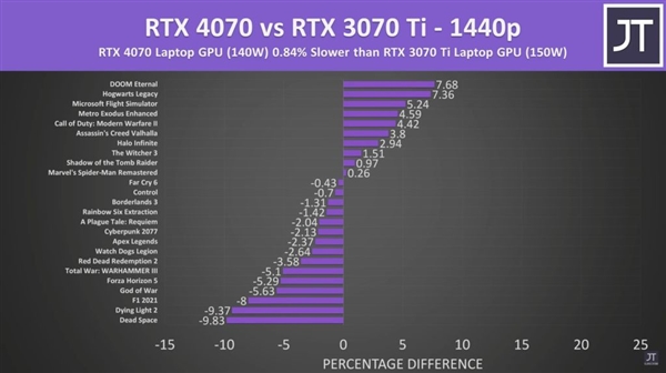 RTX 4070游戏本性能平平:有媒体评测一半放弃了!