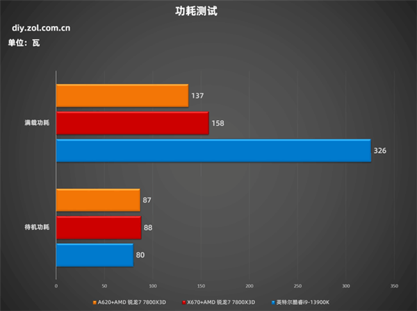 锐龙7 7800X3D+A620实测:性能强过酷睿i9-13900K