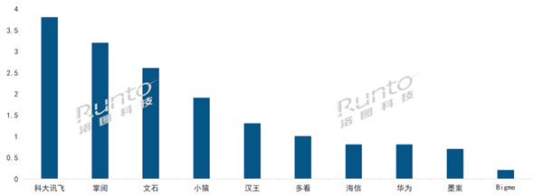 电子书市场变天：昔日王者Kindle跌出前十 销量不足千台