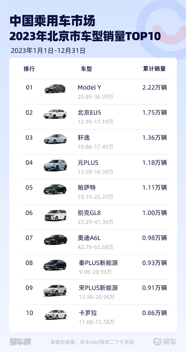 北上深最爱买什么车：特斯拉Model Y最受欢迎、比亚迪进步神速