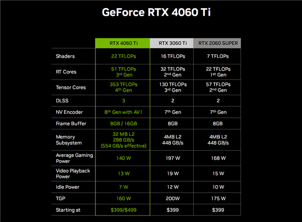 3199元起良心!RTX 4060 Ti、RTX 4060正式发布:性能跨代提升160%