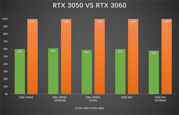 爆杀前代!RTX4050实测:重铸中端移动显卡荣光