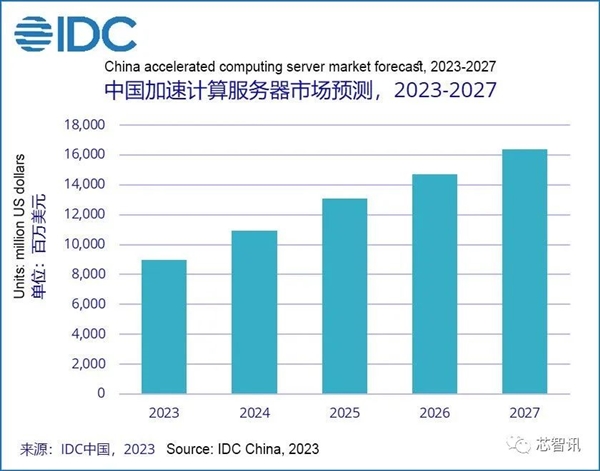 国产AI加速芯片半年出货50万片：华为又是遥遥领先