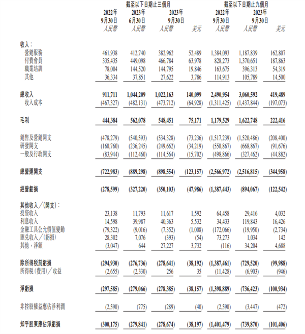 知乎发布三季度财报：付费会员大增35.9%！