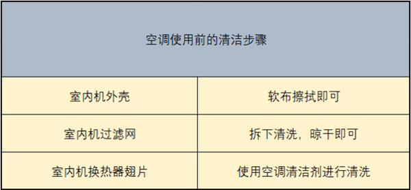 夏季空调开启前这些准备工作必须做到位!很多人都忽视了