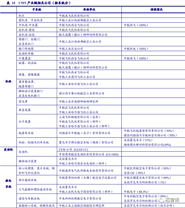 国产大飞机C919商用首飞成功！全机供应链揭秘