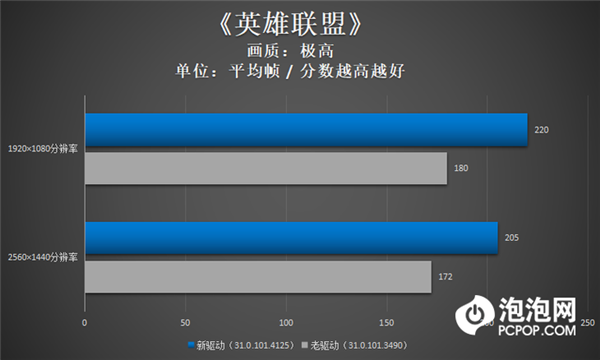 英特尔锐炫显卡新老驱动对比:DX9游戏性能大增 《CS:GO》帧数暴涨