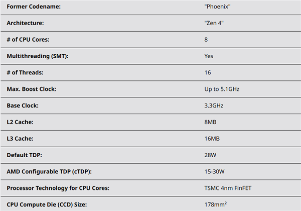 AMD正式发布Zen4+Zen4c锐龙7040U：真不是“大小核”！