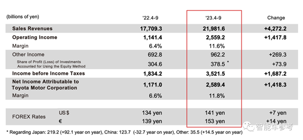 利润大涨121%！丰田章男再度炮轰电车：我是正确的