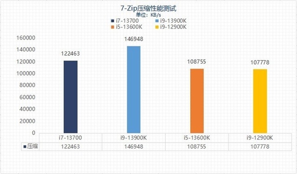 差价上千元该怎么选?13代酷睿i5和i7实测性能对比