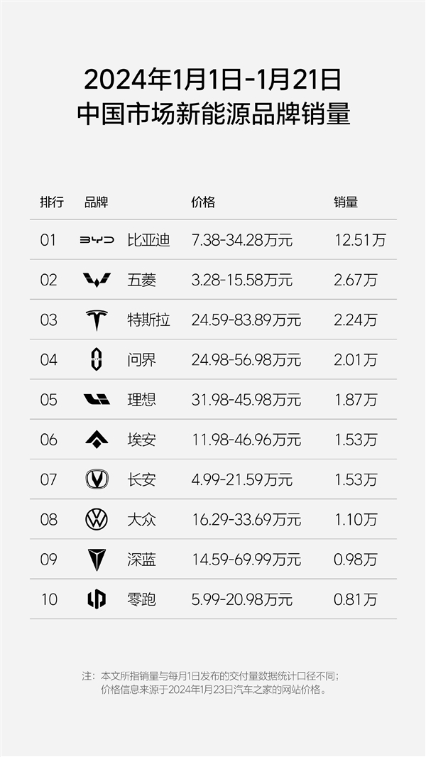 周销量0.76万：理想超问界重回新势力榜单第一