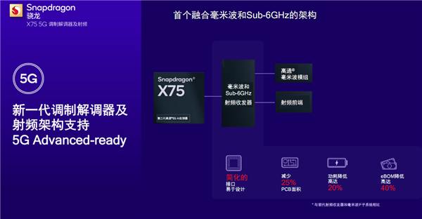 高通全球首发5G Advanced基带骁龙X75：首次十载波聚合、首次硬件AI