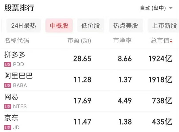 拼多多市值一度反超阿里！全世界人民果然都差不多