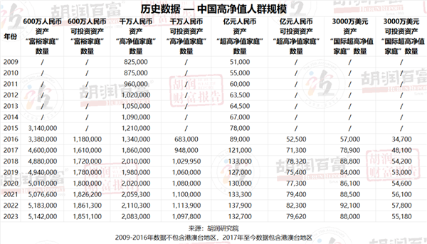 中国拥有亿元资产的家庭达13.3万户！北京第一、上海屈居第三
