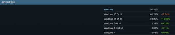 4年前的GTX 1650荣光犹在！Steam硬件占有率第一