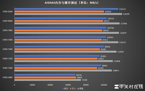 影驰名人堂HOF Pro DDR5-7000内存上手：狂超8266MT/s