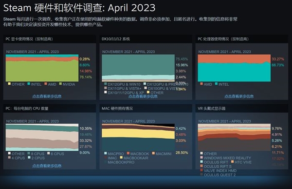 4年前的GTX 1650荣光犹在！Steam硬件占有率第一