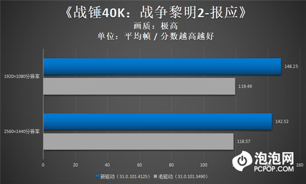 英特尔锐炫显卡新老驱动对比:DX9游戏性能大增 《CS:GO》帧数暴涨