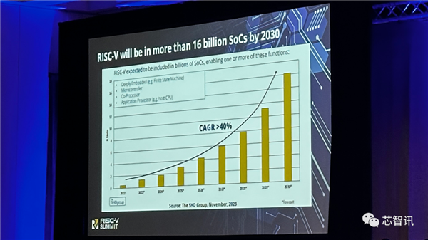 x86/Arm劲敌！7年之后 RISC-V芯片全球出货量将超160亿颗