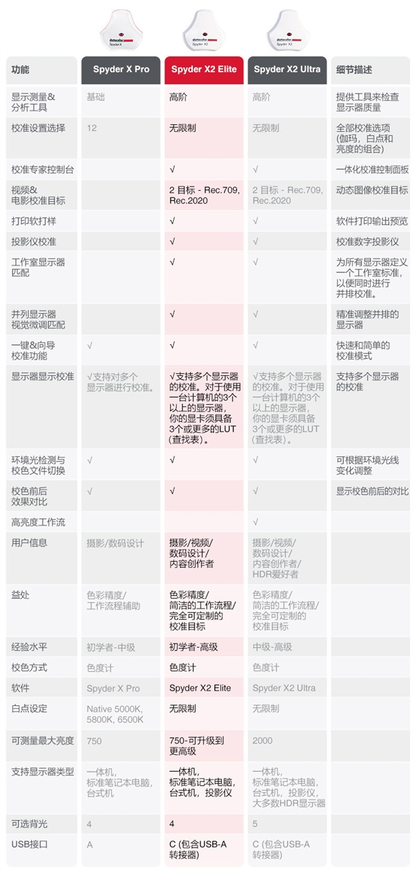 红蜘蛛新一代校色仪Spyder X2/X2 Ultra发布：最高支持2000nit亮度