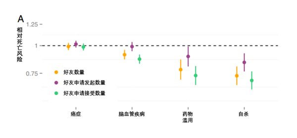 死亡风险直降12%!爱发朋友圈 竟然更长寿