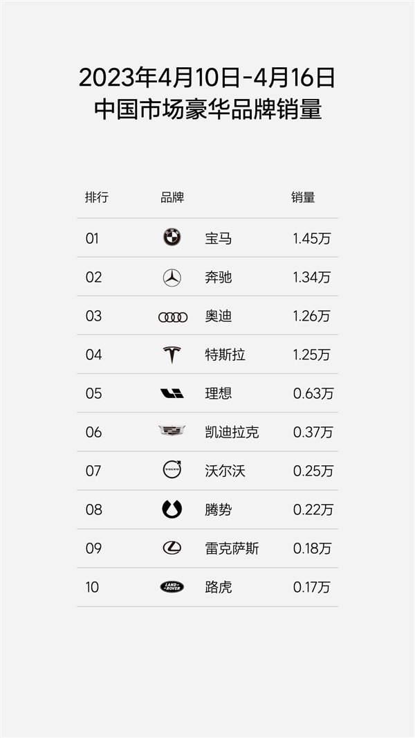 又是销冠!理想4月第二周狂卖6300多台:彻底碾压其他新势力