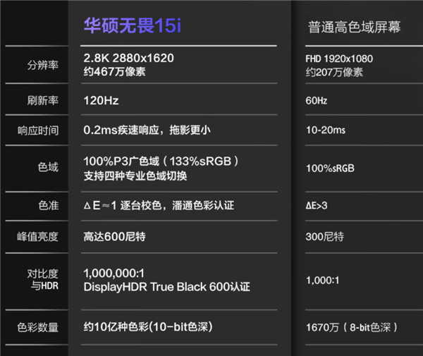 5499元 华硕无畏15i轻薄本开卖：12核i5、2.8K 120Hz OLED好屏
