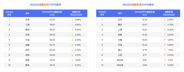 百度地图公布全国十大堵城最新排名！你的城市上榜了吗