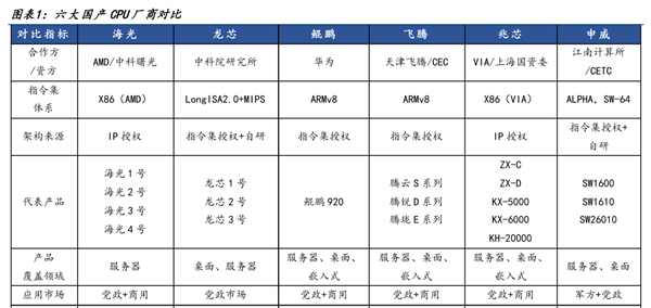 囊括四大架构：国产CPU进入“春秋六国”时代