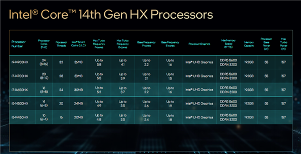 Intel正式发布14代酷睿HX：史无前例5.8GHz、性能飙升51％