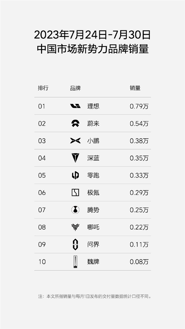 三巨头回来了！理想公布最新周销量排行榜：蔚小理重占前三