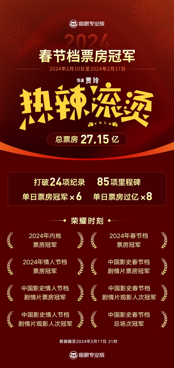 27.15亿！《热辣滚烫》成春节档票房冠军：只有一个省份输了