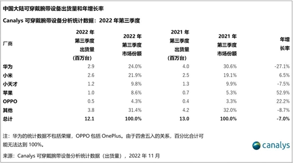 华为太秀了!穿戴“新物种”亮相巴展:颜值、性能惊艳