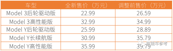 特斯拉再降价！Model3创历史新低：你还等“Model 2”吗？