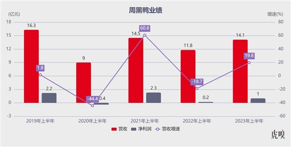 周黑鸭半年赚1亿 鸭脖又好卖了？