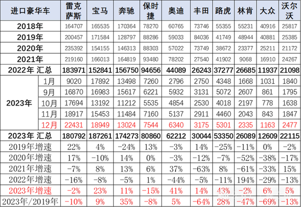 BBA、路虎增速明显！乘联会公布2023进口车销量