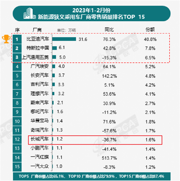 一款车发布两年还没影!长城怎么这么难产?