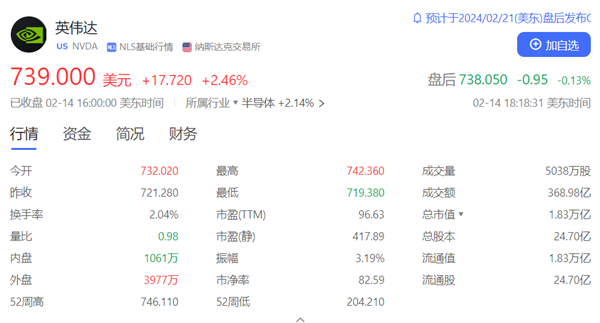 先超亚马逊再超谷歌！英伟达市值飙升至13.2万亿元：美股第三