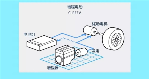 亏电百公里1.5升 宗申推出增程摩托车：综合续航近300公里
