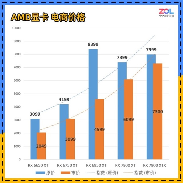 五一显卡行情指南:降!爆降!